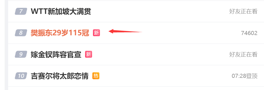 爱游戏平台体验-樊振东29岁115冠登热搜！WTT祝生日快乐 郝帅曝德甲训练强度不足