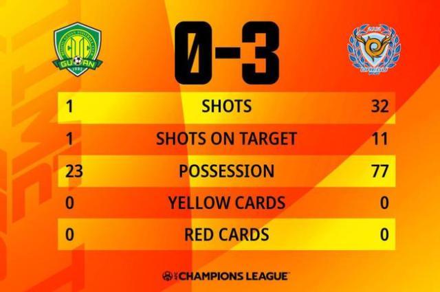 爱游戏平台体验-国安铁桶阵避免大比分惨败 全场1射门控球率仅22%